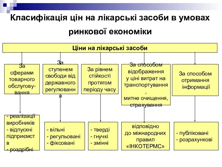 Класифікація цін на лікарські засоби в умовах ринкової економіки Ціни