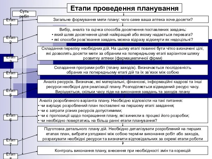 Етапи проведення планування Загальне формування мети плану: чого саме ваша