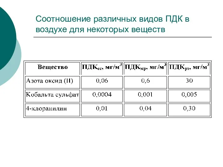 Соотношение различных видов ПДК в воздухе для некоторых веществ