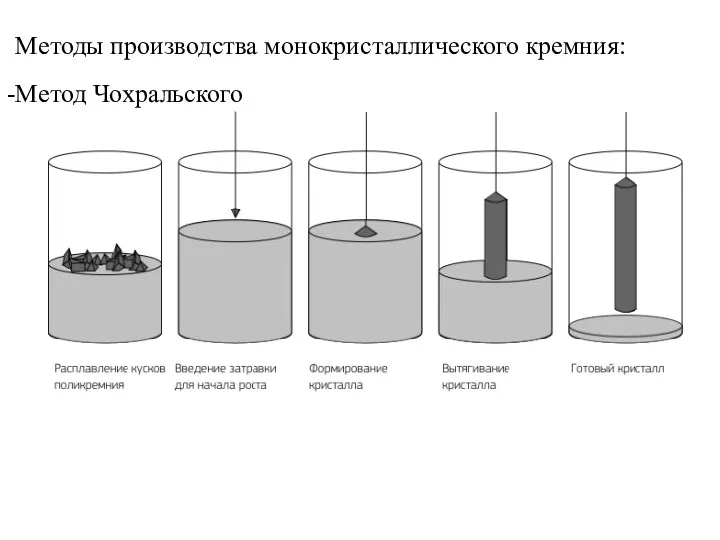 Методы производства монокристаллического кремния: Метод Чохральского