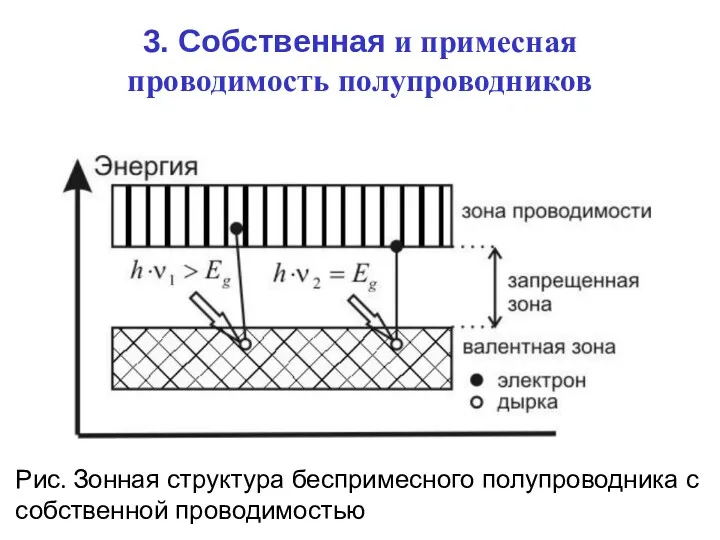 3. Собственная и примесная проводимость полупроводников Рис. Зонная структура беспримесного полупроводника с собственной проводимостью