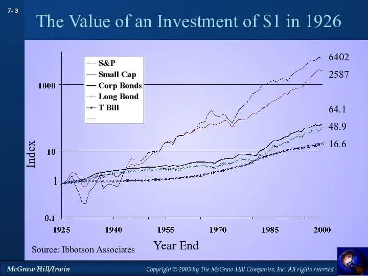 The Value of an Investment of $1 in 1926 Source: