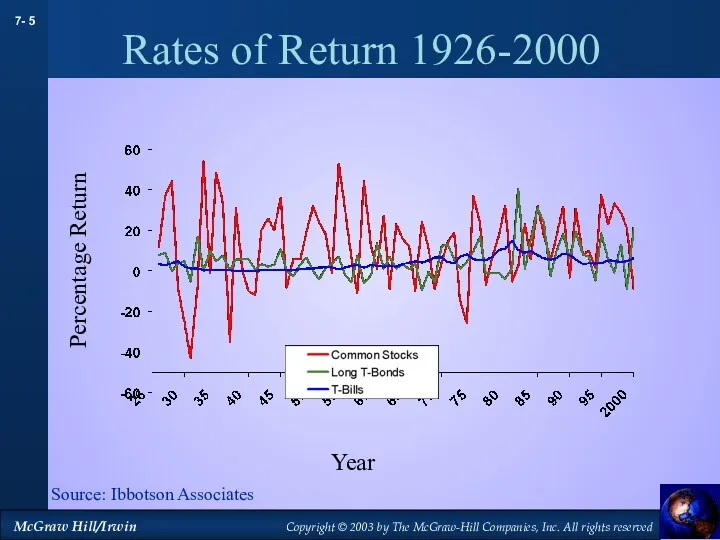 Rates of Return 1926-2000 Source: Ibbotson Associates Year Percentage Return