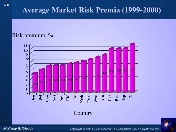 Average Market Risk Premia (1999-2000) Risk premium, % Country