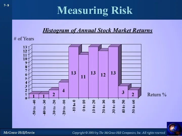 Measuring Risk Return % # of Years Histogram of Annual Stock Market Returns