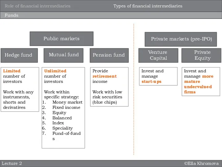 ©Ella Khromova Lecture 2 Funds Mutual fund Mutual fund Hedge