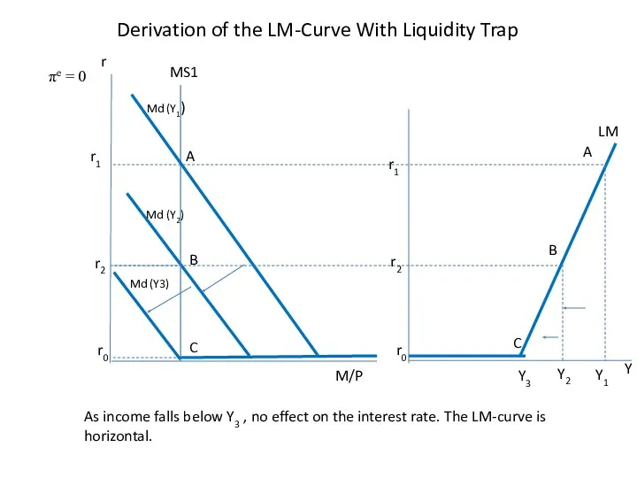 Derivation of the LM-Curve With Liquidity Trap r M/P MS1