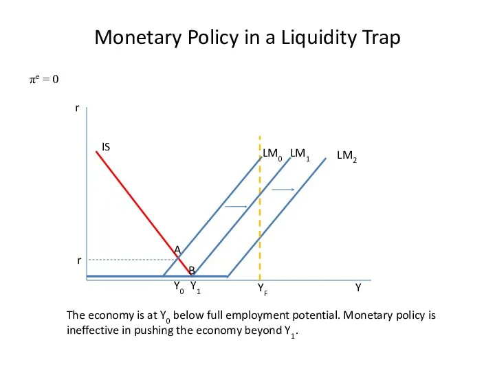 Monetary Policy in a Liquidity Trap r Y Y0 YF