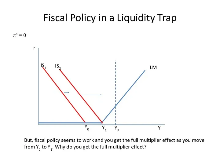 Fiscal Policy in a Liquidity Trap r Y Y0 YF