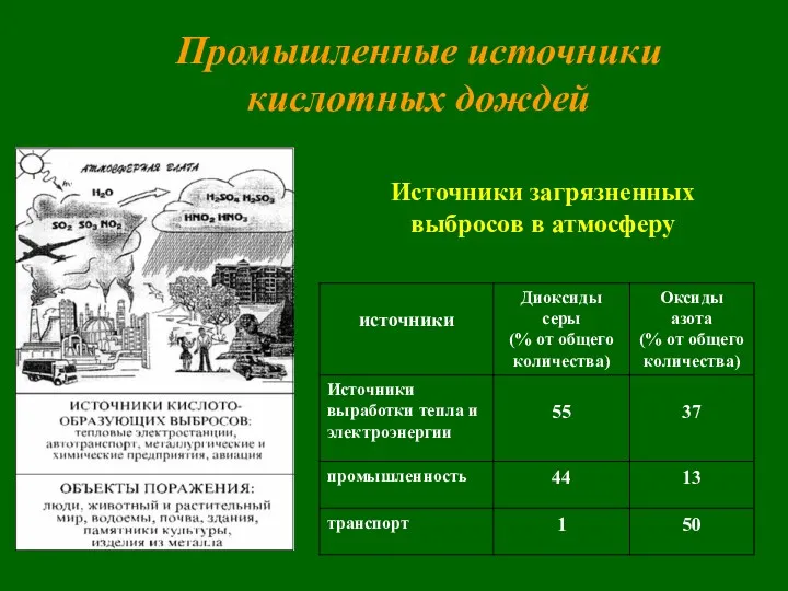 Источники загрязненных выбросов в атмосферу Промышленные источники кислотных дождей