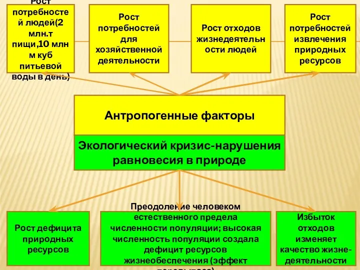 Антропогенные факторы Экологический кризис-нарушения равновесия в природе Рост потребностей людей(2