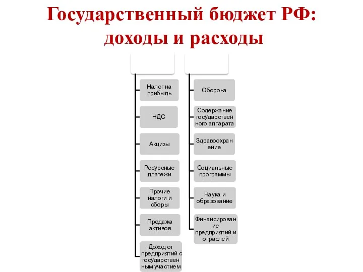 Государственный бюджет РФ: доходы и расходы