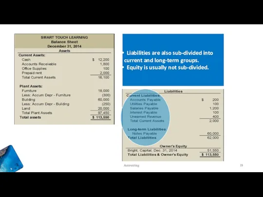 Liabilities are also sub-divided into current and long-term groups. Equity is usually not sub-divided. Accounting