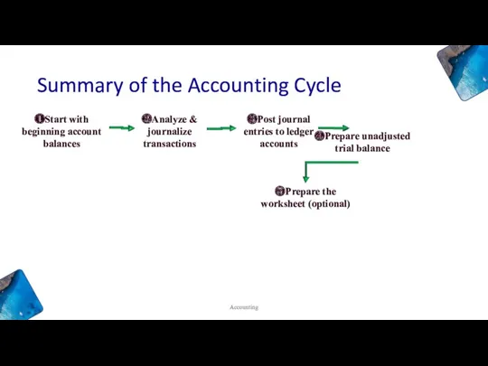 Summary of the Accounting Cycle Accounting ❷Analyze & journalize transactions