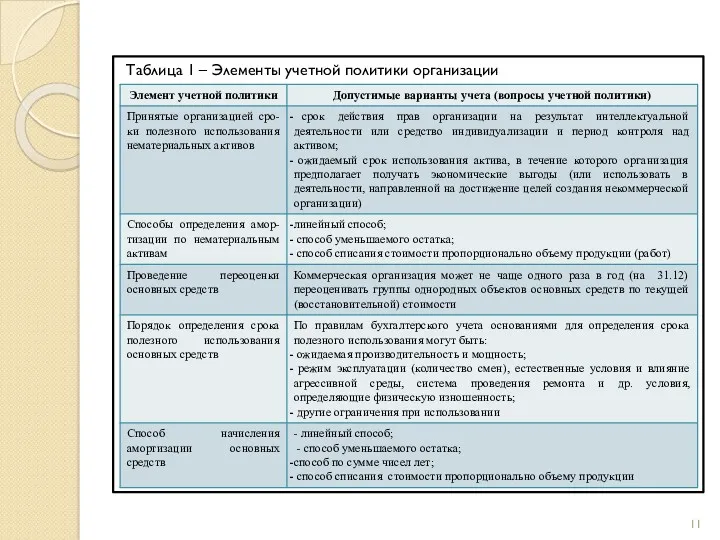 Таблица 1 – Элементы учетной политики организации