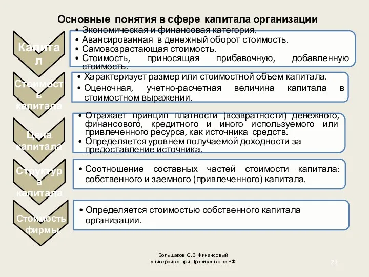 Большаков С.В. Финансовый университет при Правительстве РФ Основные понятия в сфере капитала организации Стоимость фирмы