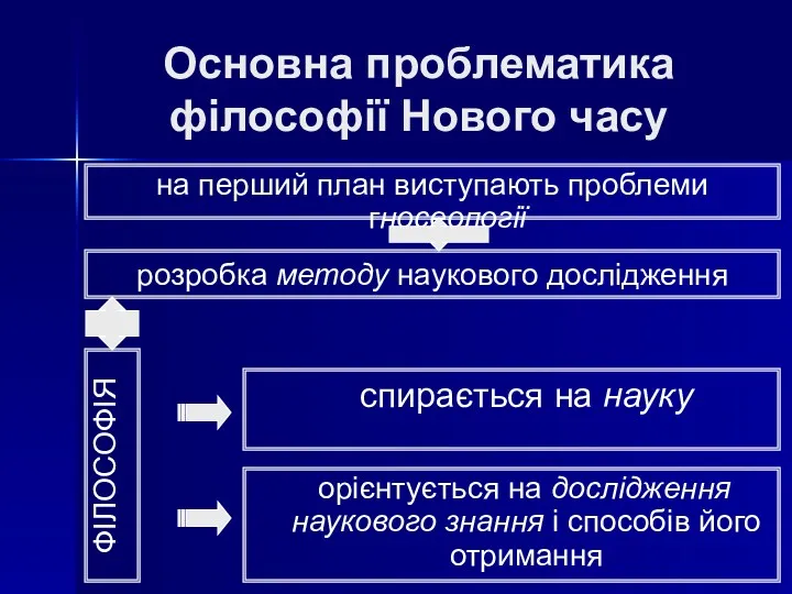 Основна проблематика філософії Нового часу спирається на науку орієнтується на