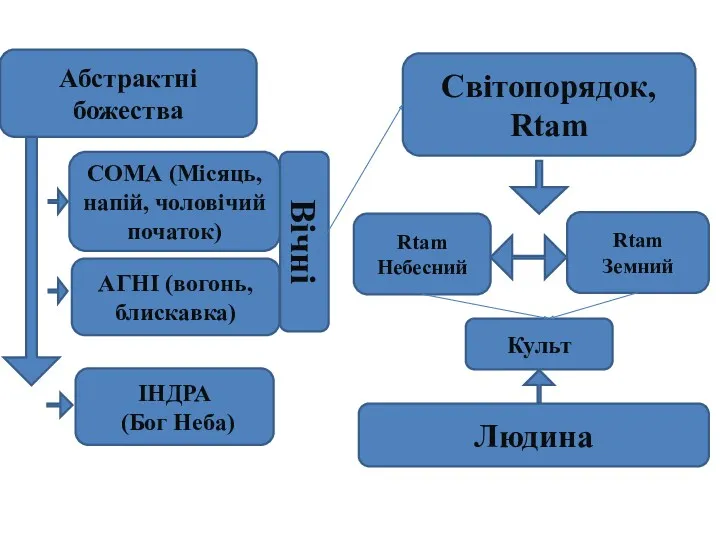 Абстрактні божества СОМА (Місяць, напій, чоловічий початок) АГНІ (вогонь, блискавка)