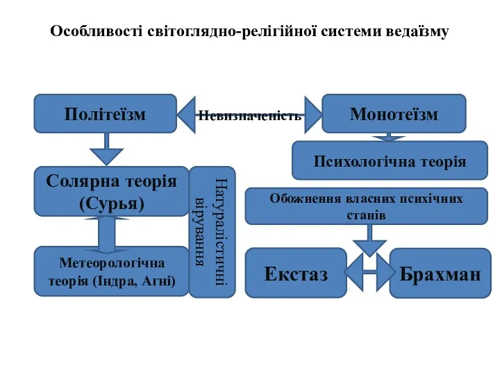 Особливості світоглядно-релігійної системи ведаїзму Політеїзм Монотеїзм Невизначеність Солярна теорія (Сурья)