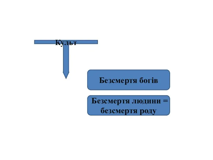 Культ Безсмертя богів Безсмертя людини = безсмертя роду