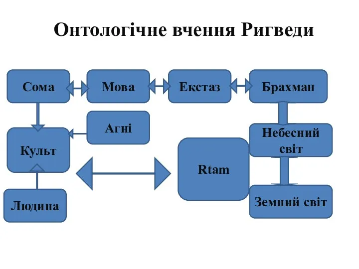 Онтологічне вчення Ригведи Сома Мова Екстаз Брахман Небесний світ Земний світ Людина Культ Агні Rtam