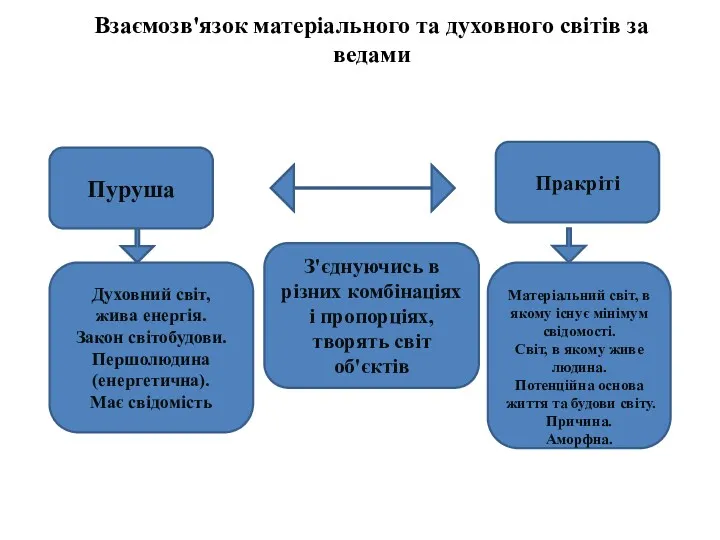 Взаємозв'язок матеріального та духовного світів за ведами Пуруша Пракріті Духовний