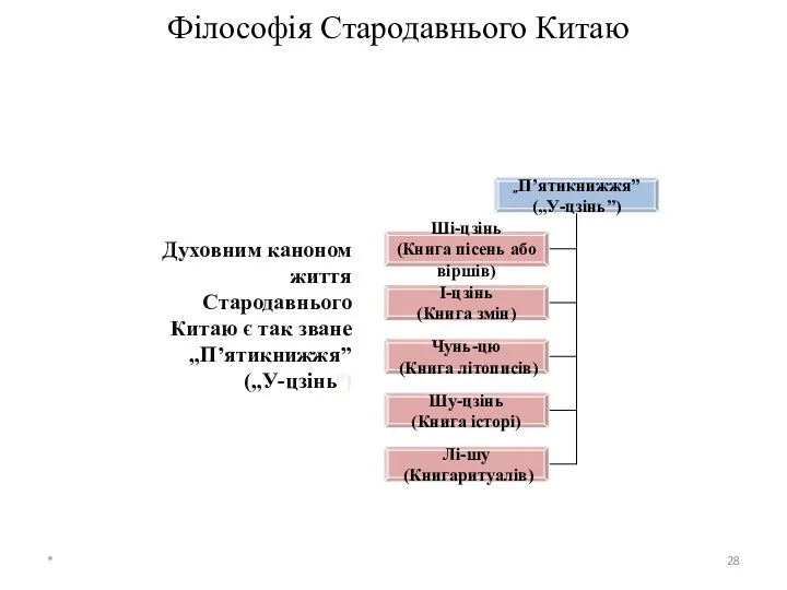 Філософія Стародавнього Китаю Духовним каноном життя Стародавнього Китаю є так зване „П’ятикнижжя” („У-цзінь”) *