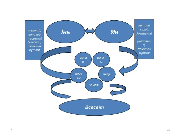 * Інь Ян темний, вологий, пасивний (жіночий) початок буття світлий,