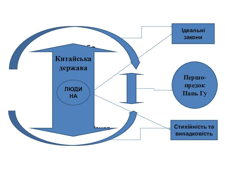 Земля Небо Китайська держава ЛЮДИНА Ідеальні закони Стихійність та випадковість Першо-предок Пань Гу