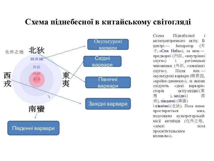 Схема піднебесної в китайському світогляді Схема Піднебесної і китаєцентричного світу.