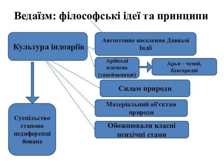 Ведаїзм: філософські ідеї та принципи Культура індоаріїв Автохтонне населення Давньої