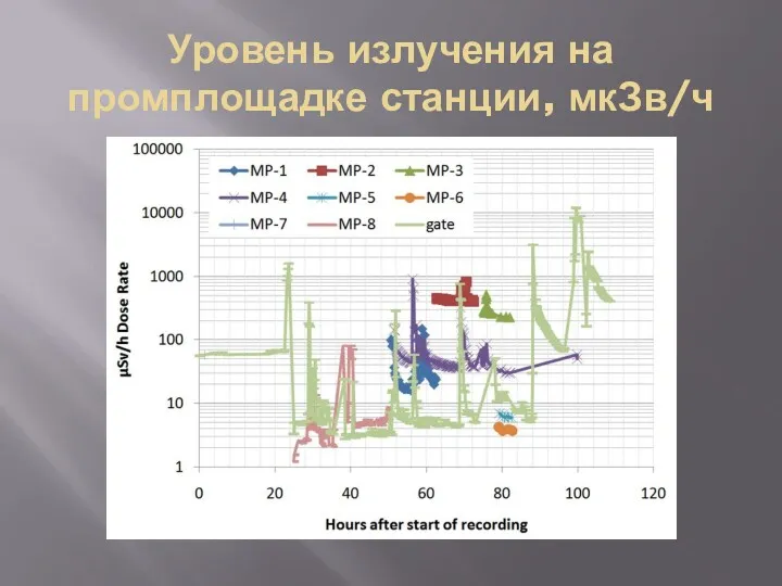 Уровень излучения на промплощадке станции, мкЗв/ч