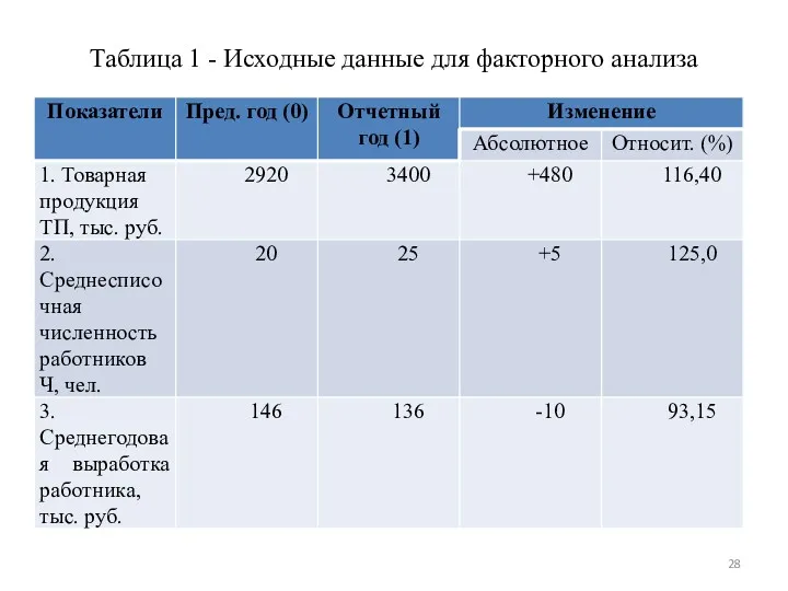 Таблица 1 - Исходные данные для факторного анализа