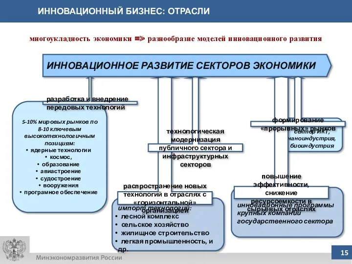 ИННОВАЦИОННЫЙ БИЗНЕС: ОТРАСЛИ импорт технологий: лесной комплекс сельское хозяйство жилищное