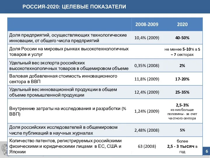 РОССИЯ-2020: ЦЕЛЕВЫЕ ПОКАЗАТЕЛИ