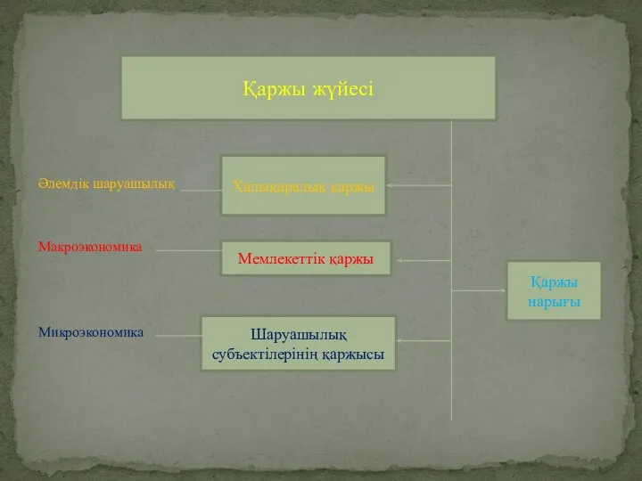 Әлемдік шаруашылық Макроэкономика Микроэкономика Қаржы жүйесі Халықаралық қаржы Мемлекеттік қаржы Шаруашылық субъектілерінің қаржысы Қаржы нарығы