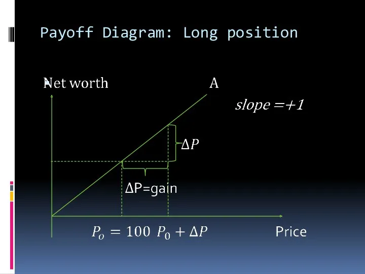 Payoff Diagram: Long position