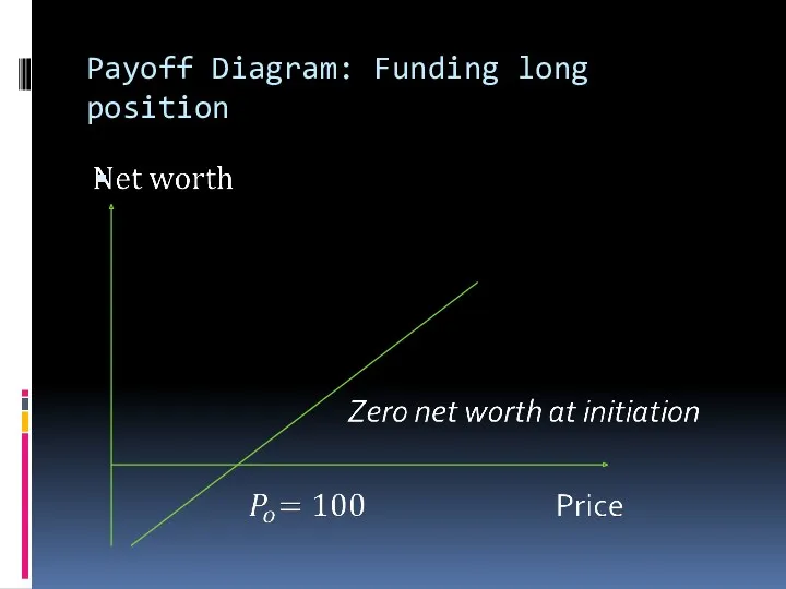 Payoff Diagram: Funding long position