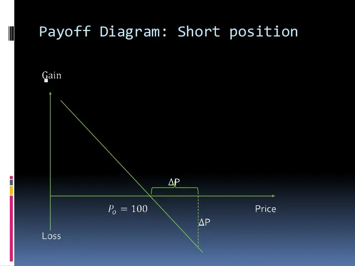 Payoff Diagram: Short position