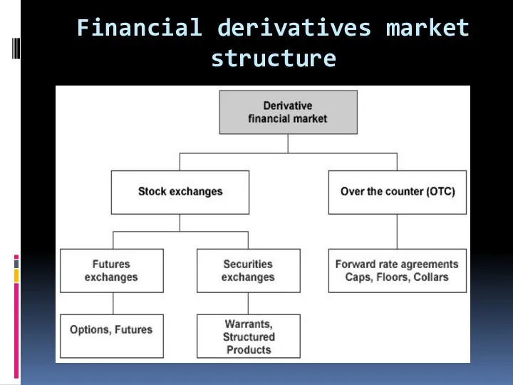 Financial derivatives market structure