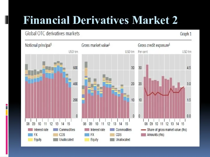 Financial Derivatives Market 2