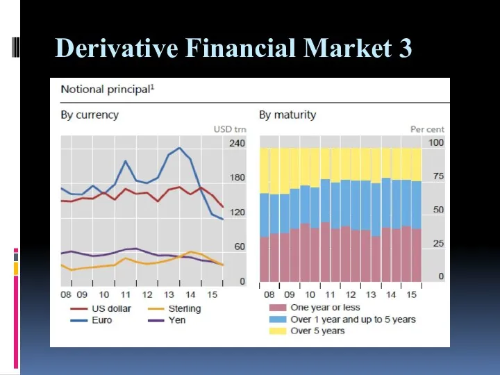 Derivative Financial Market 3