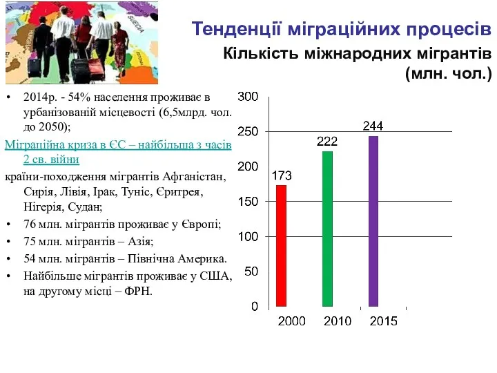 Тенденції міграційних процесів Кількість міжнародних мігрантів (млн. чол.) 2014р. -