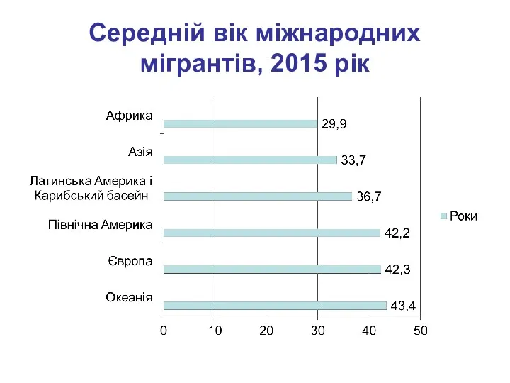 Середній вік міжнародних мігрантів, 2015 рік