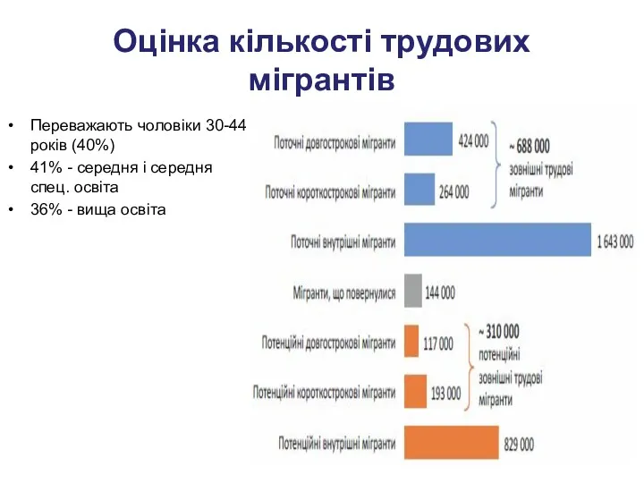 Оцінка кількості трудових мігрантів Переважають чоловіки 30-44 років (40%) 41%