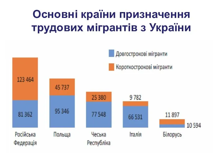 Основні країни призначення трудових мігрантів з України