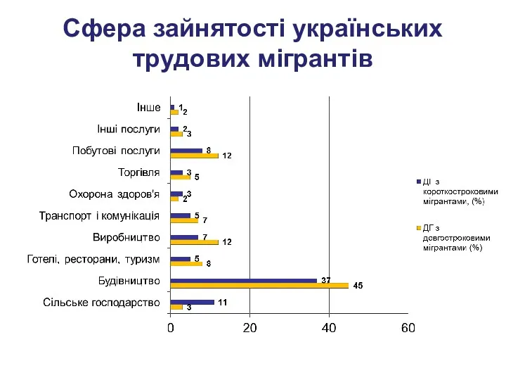 Сфера зайнятості українських трудових мігрантів