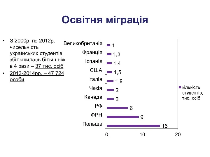 Освітня міграція З 2000р. по 2012р. чисельність українських студентів збільшилась