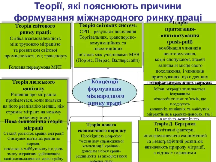 Теорії, які пояснюють причини формування міжнародного ринку праці Концепції формування