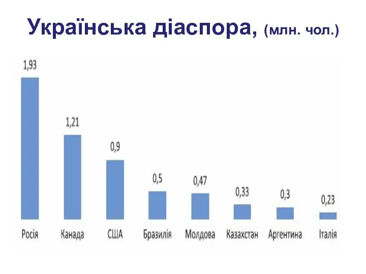 Українська діаспора, (млн. чол.)